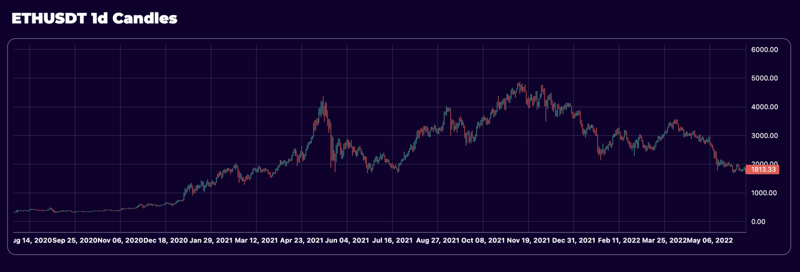 Historical Candle Data View Candle Data